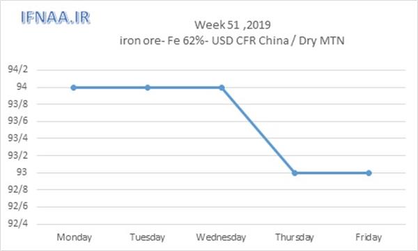 Week 51 in world market