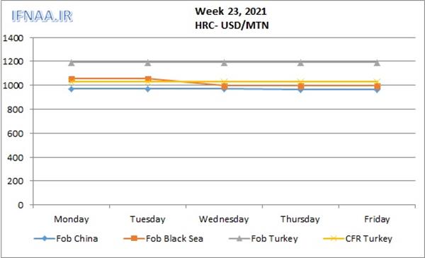 Week 23, 2021 in world market