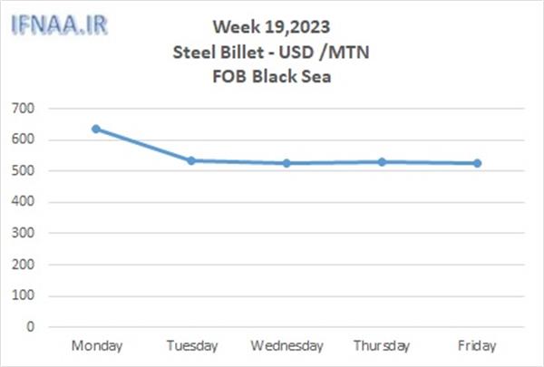 Week 19, 2023 in world market