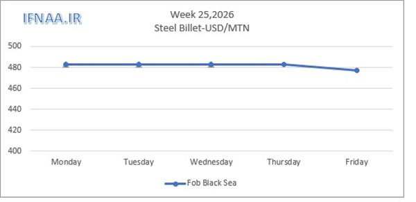 نگاهی به بازارهای جهانی در هفته ای که گذشت