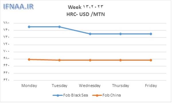 Week 13, 2023 in world market