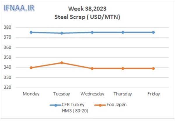 Week 38, 2023 in world market