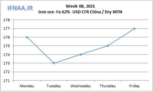 Week 08, 2021 in world market