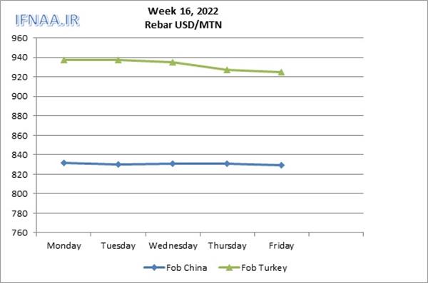 Week 16, 2022 in world market