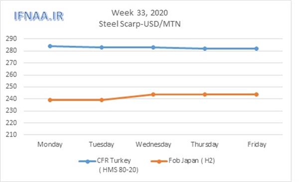 Week 33, 2020 in world market