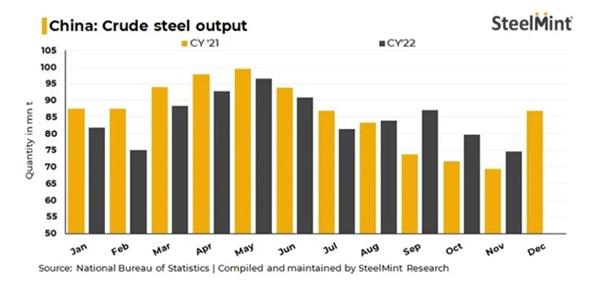 ​China's steel demand to decrease slightly in 2023