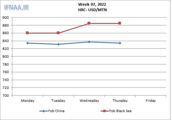 Week 07, 2022 in world market