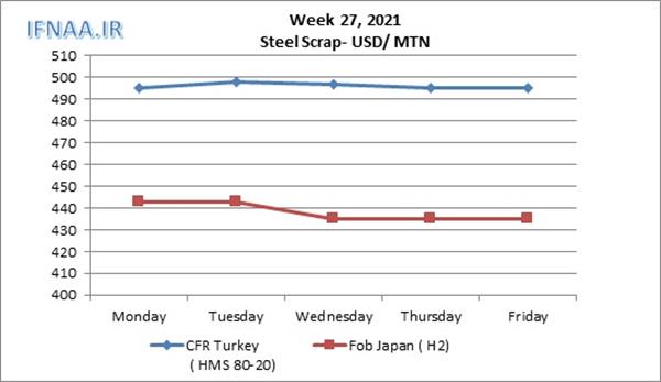 Week 27, 2021 in world market