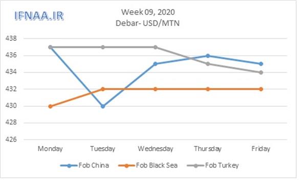 Week 09,2020 in world market