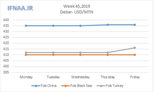 Week 45 in world market