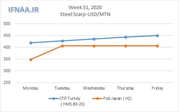 Week 51, 2020 in world market