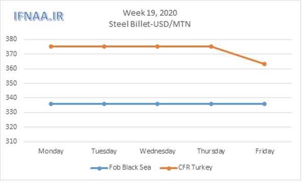 Week 19, 2020 in world market