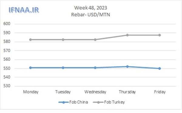 Week 48, 2023 in world market