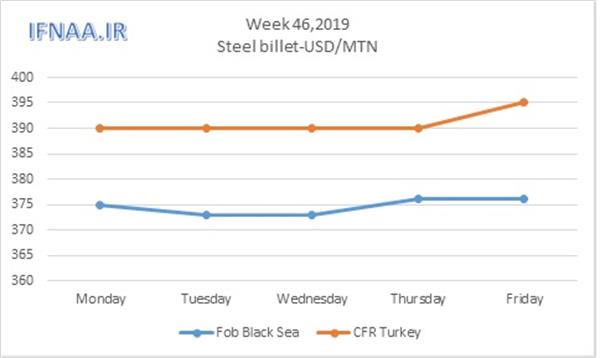 Week 46 in world market