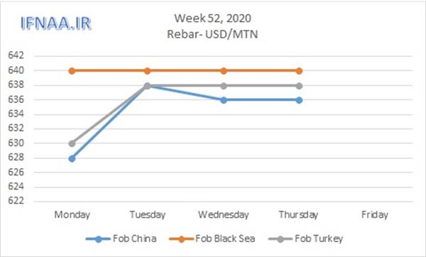 Week 52, 2020 in world market