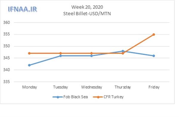 Week 20, 2020 in world market