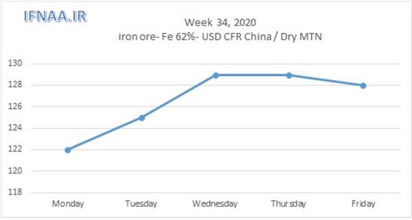 Week 34, 2020 in world market