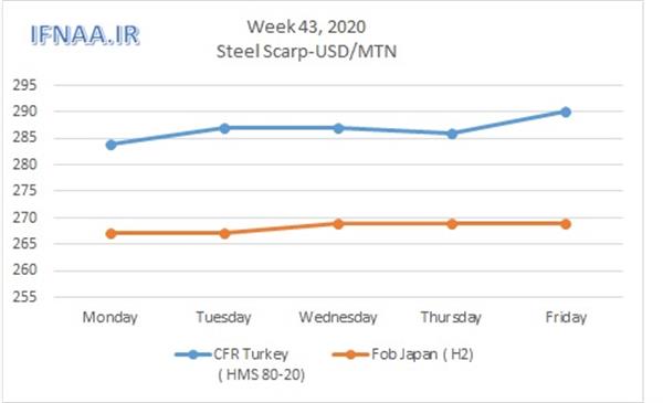 Week 43, 2020 in world market