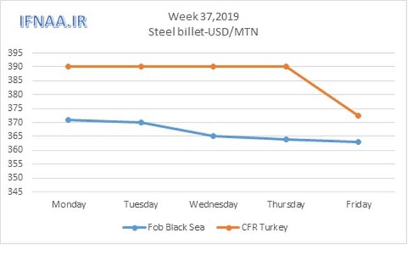 Week 37 in world market