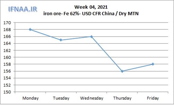 Week 04, 2021 in world market