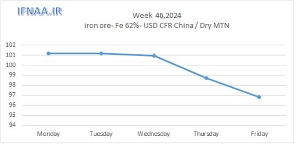 Week 46, 2024 in world market