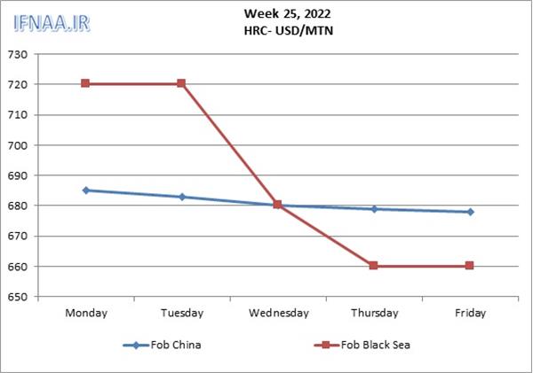 Week 25, 2022 in world market