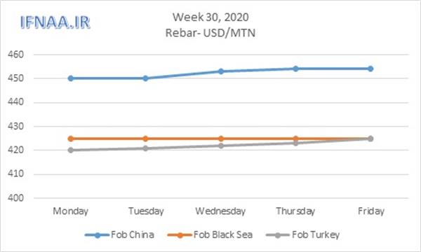 Week 30, 2020 in world market