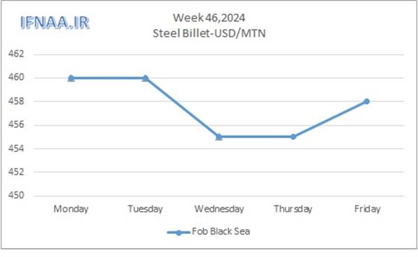 Week 46, 2024 in world market