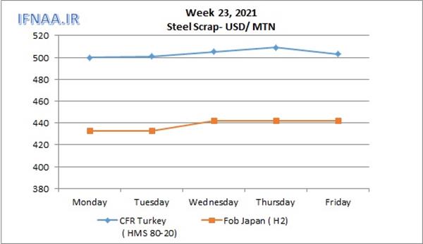 Week 23, 2021 in world market