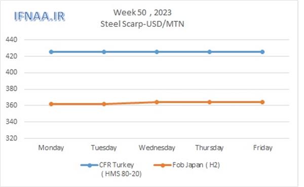 Week 50, 2023 in world market