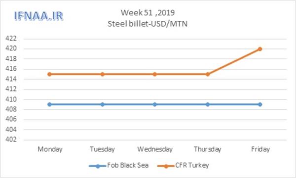 Week 51 in world market