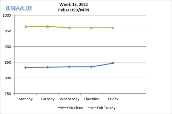 Week 13, 2022 in world market