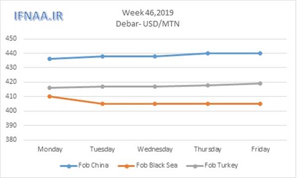 Week 46 in world market