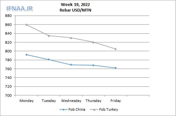 Week 19, 2022 in world market