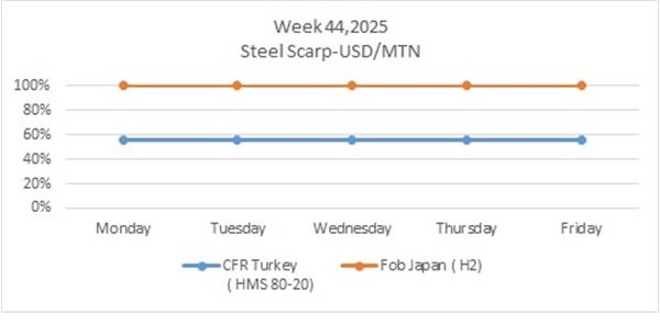 Week 44, 2025 in world market