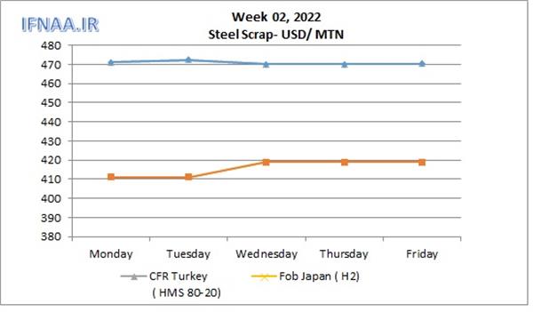 Week 02, 2022 in world market