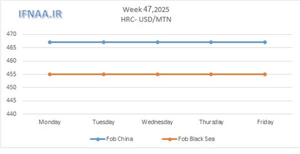 نگاهی به بازارهای جهانی در هفته ای که گذشت