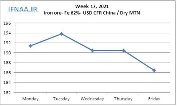 Week 17, 2021 in world market