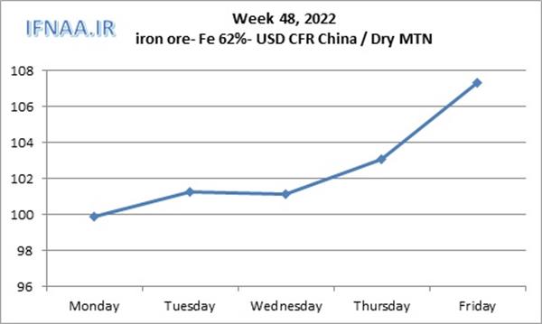 Week 48, 2022 in world market