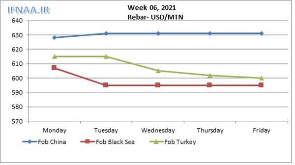 Week 06, 2021 in world market