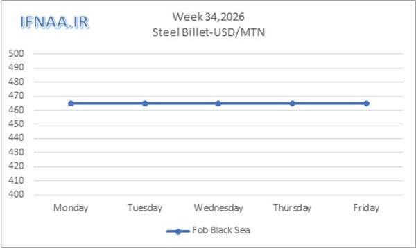 Week 34, 2026 in world market