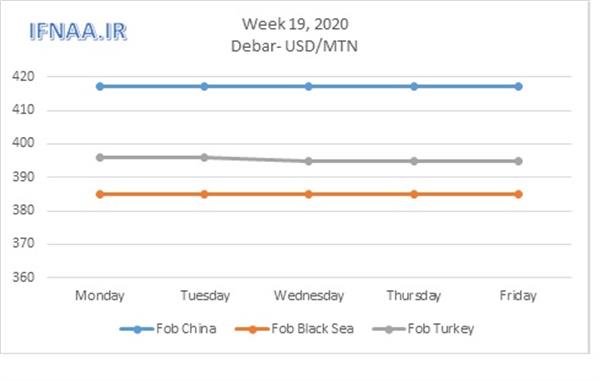 Week 19, 2020 in world market