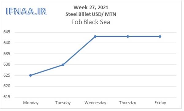 Week 27, 2021 in world market