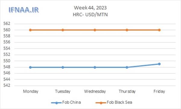 Week 44, 2023 in world market