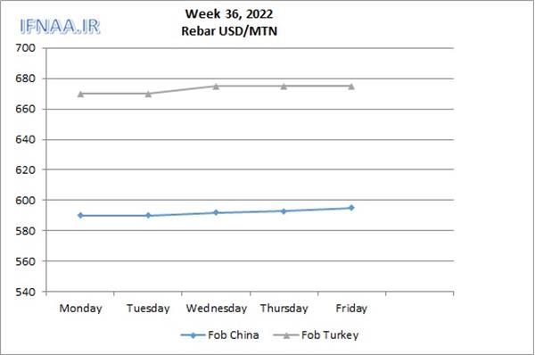 Week 36, 2022 in world market