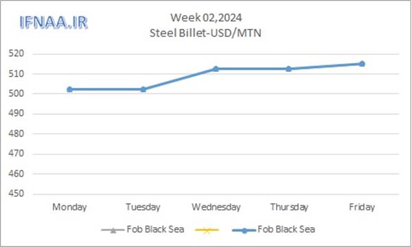 Week 02, 2024 in world market