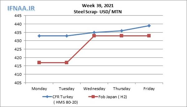 Week 39, 2021 in world market