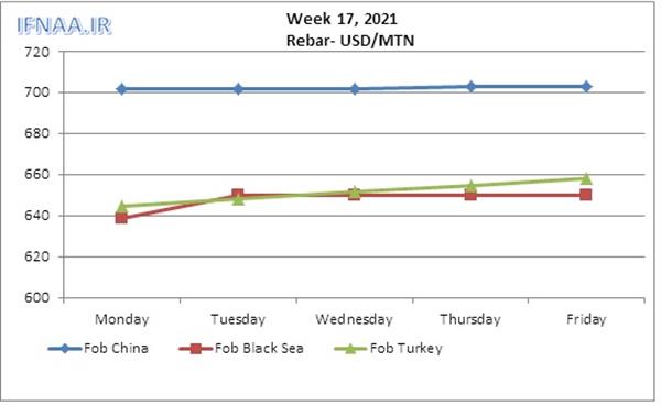 Week 17, 2021 in world market