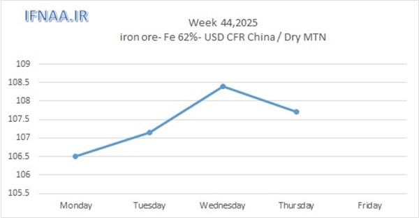 نگاهی به بازارهای جهانی در هفته ای که گذشت