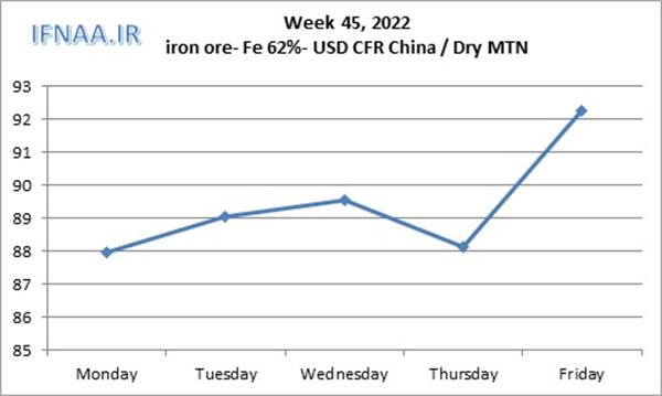 Week 45, 2022 in world market